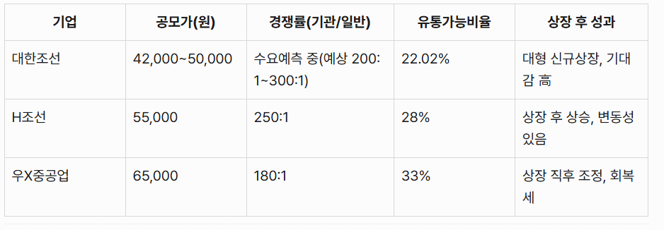 대한조선 유사 경쟁률 및 사례 비교