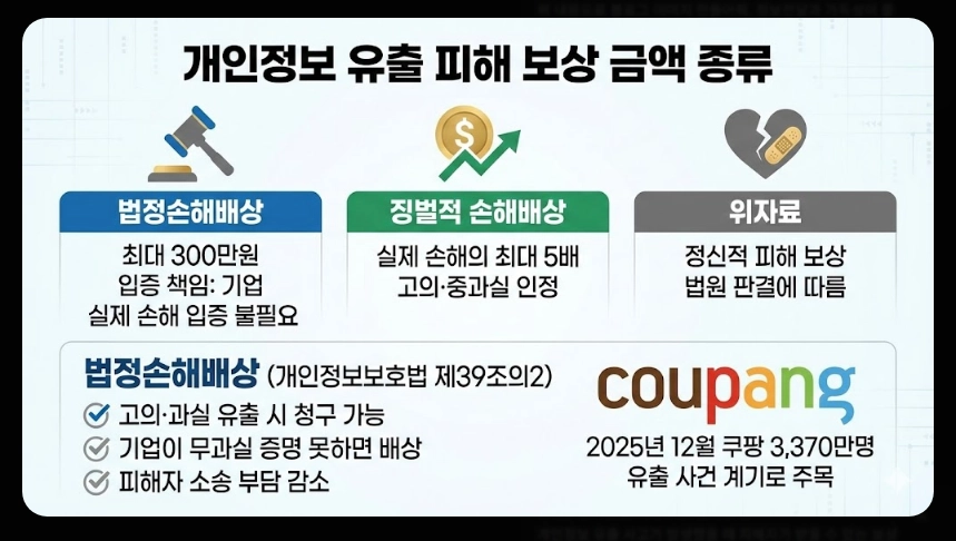 개인정보유출 피해보상금액