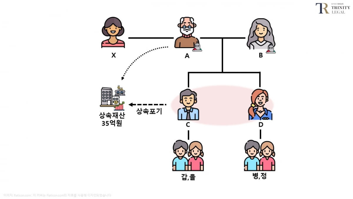 법정 상속 지분율