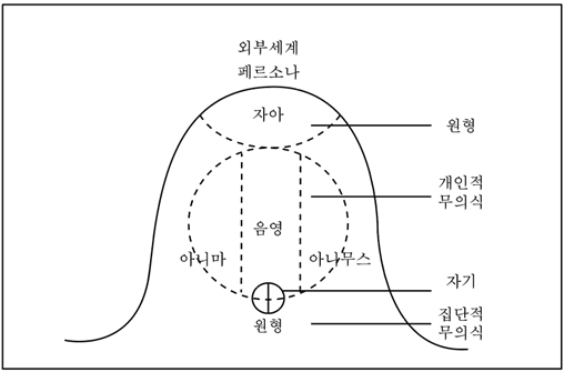 인간 정신 구조, 카를 융이 분석함