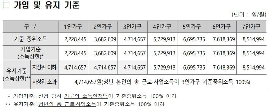 2024 청년내일저축계좌 신청 방법