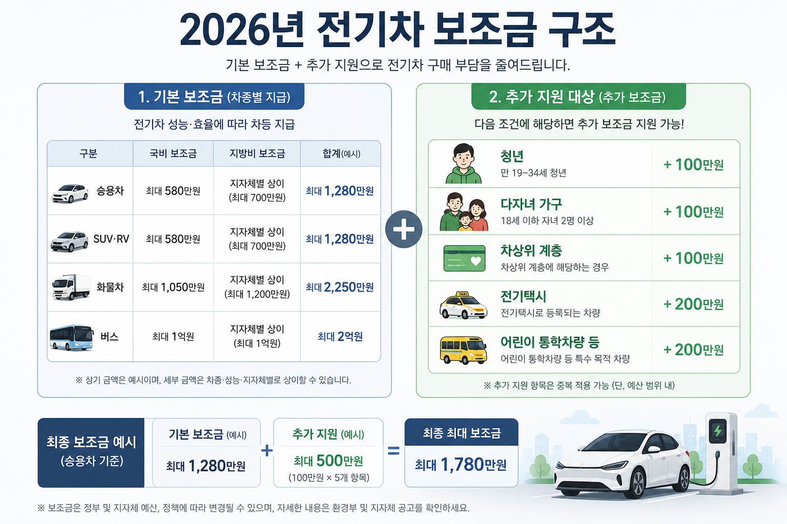 전기차보조금
