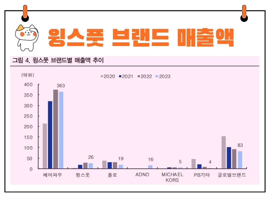윙스풋 브랜드별 매출