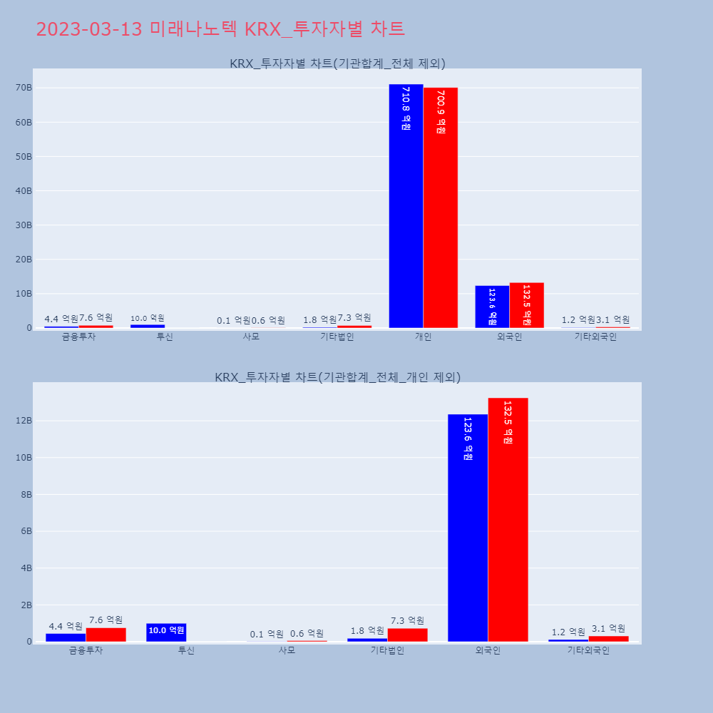 미래나노텍_KRX 투자자별 차트