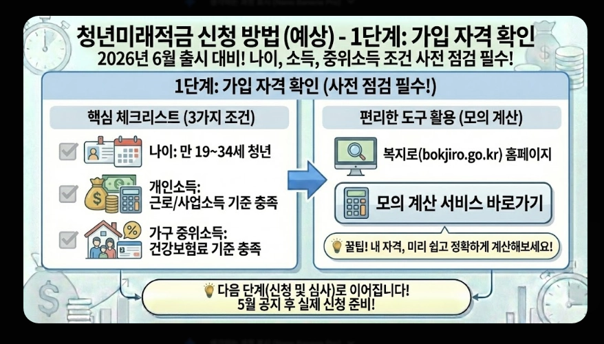 청년미래적금(가입 조건, 중위소득 계산법, 신청 서류)(+ 갈아타기 전략)