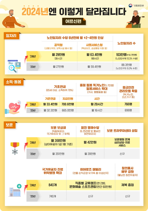 2024년 달라지는 것들 어르신편