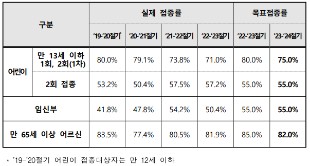 목표접종률