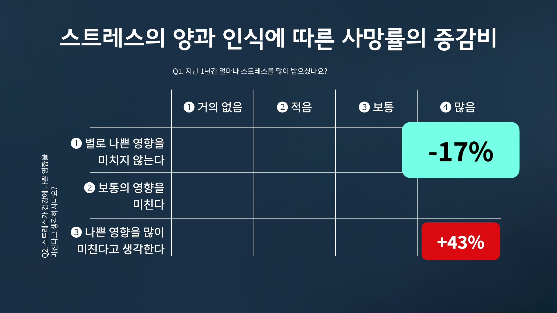 스트레스의 양과 인식에 따른 사망률의 증감비