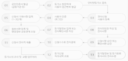 온라인 신청 절차