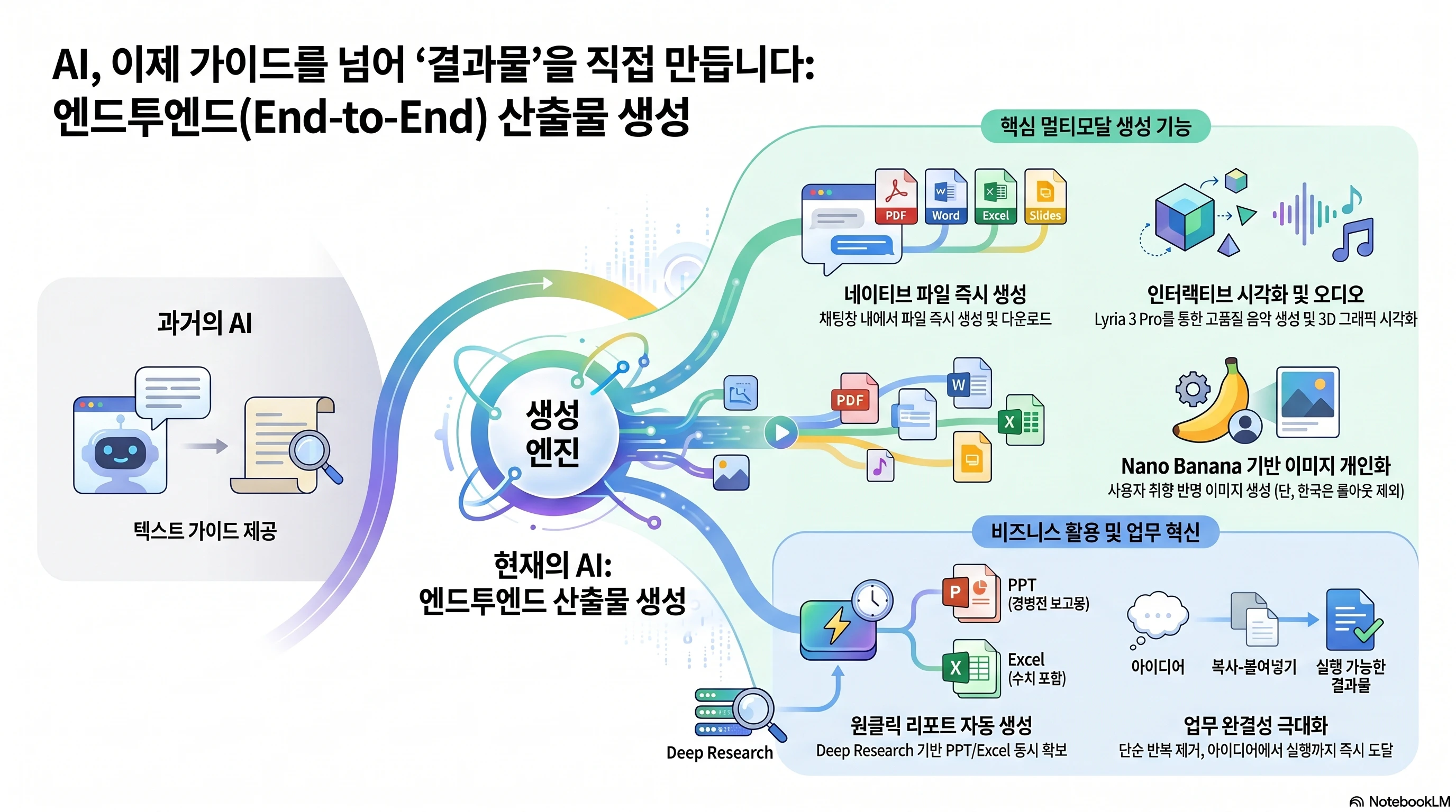 AI 엔드투엔드 산출물 생성 혁신