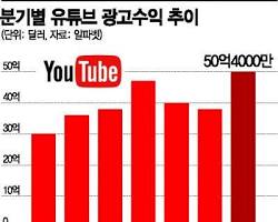 유튜브 광고수익 추이(막대그래프)