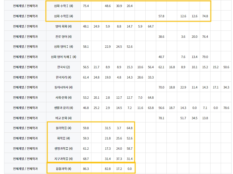교과별 학업성취 사항