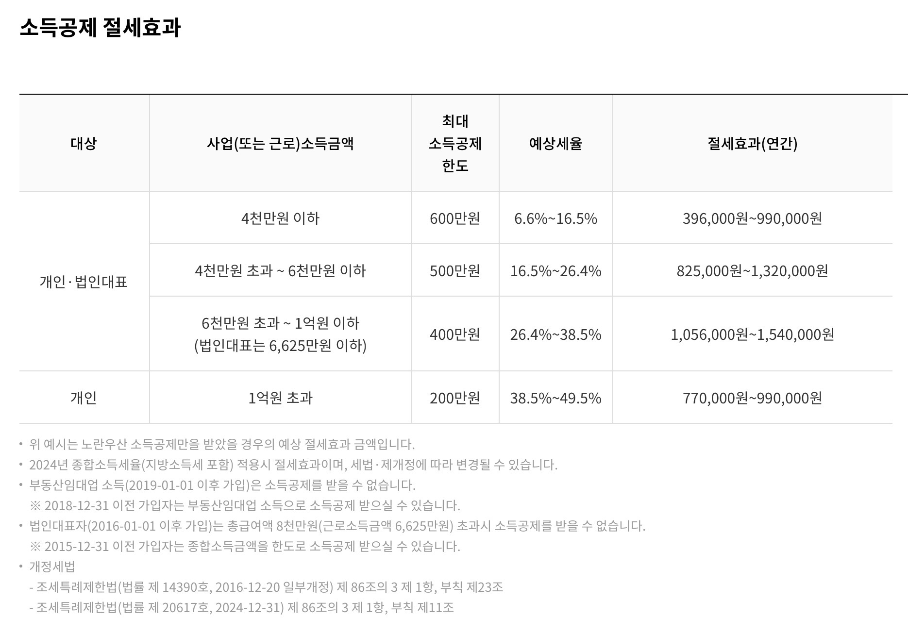 소득공제 절세효과