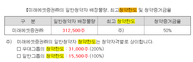 더핑크퐁컴퍼니 청약한도