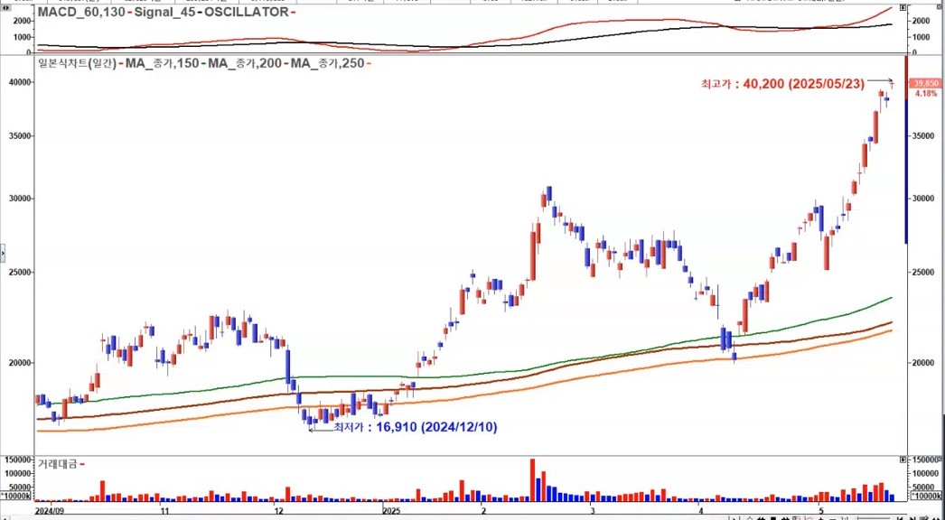 두산에너빌리티 일봉