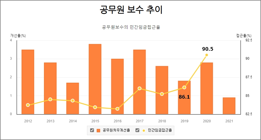 공무원 보수 추이