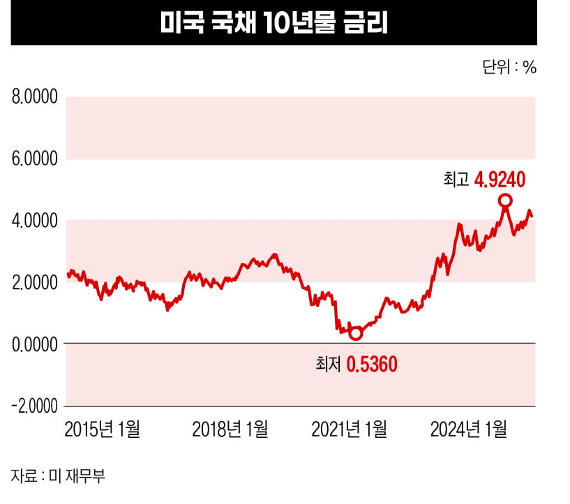 미국 국채 10년몰 금리