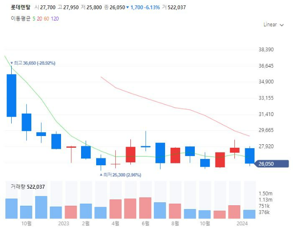 렌트카관련주대장주수혜주TOP5_롯데렌탈