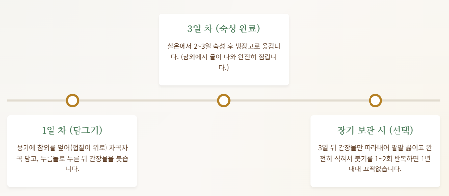 참외장아찌 담그는 법