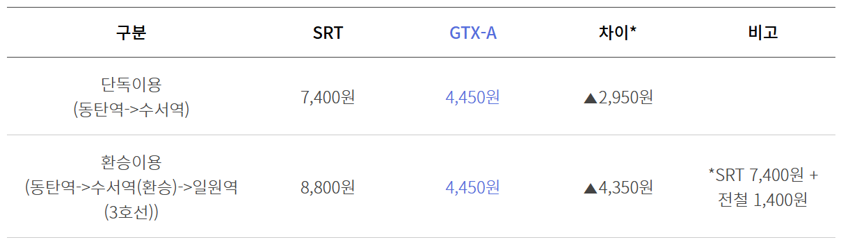 GTX-A 구간별 요금 및 K패스카드 할인정보