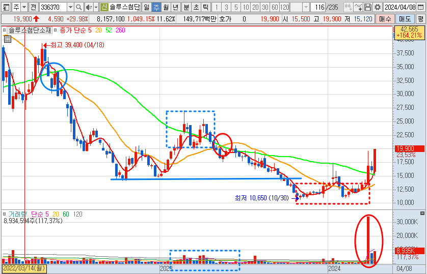 솔루스첨단소재 주가 주봉 차트 전망 (24.4.9)