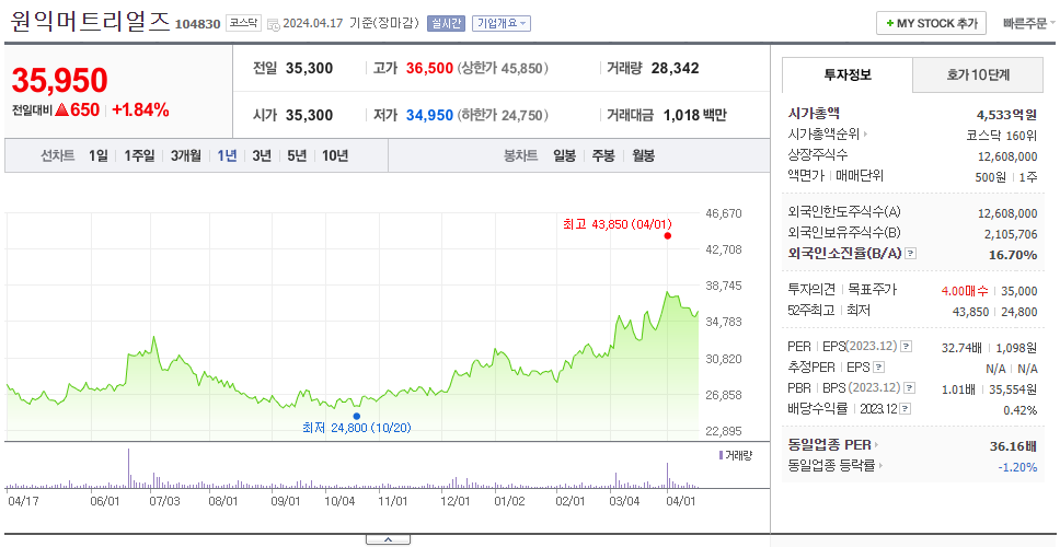 원익머트리얼즈_주가