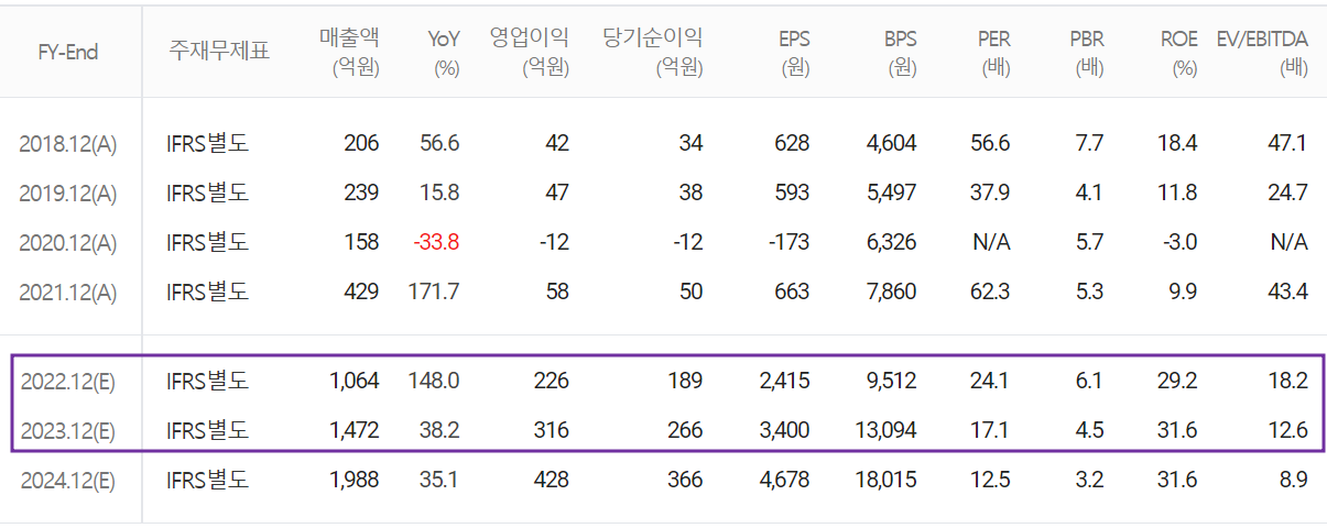 대보마그네틱 - 컨센서스(2022.11)