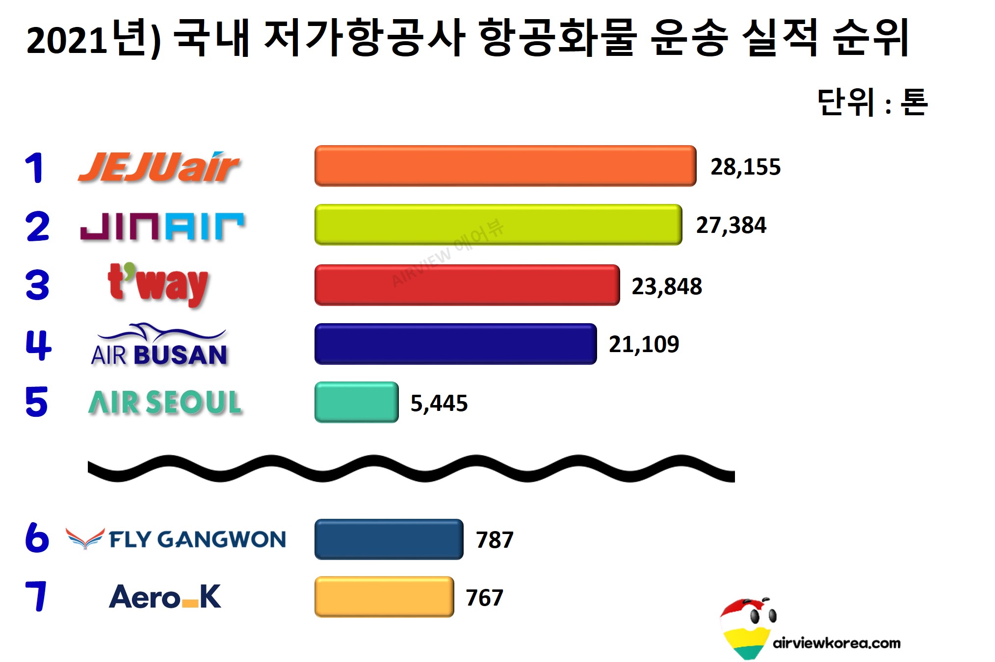 2021년 1월~12월까지 국내 저가항공사 7개의 항공화물 실적 순위를 보여주는 막대그래프 표