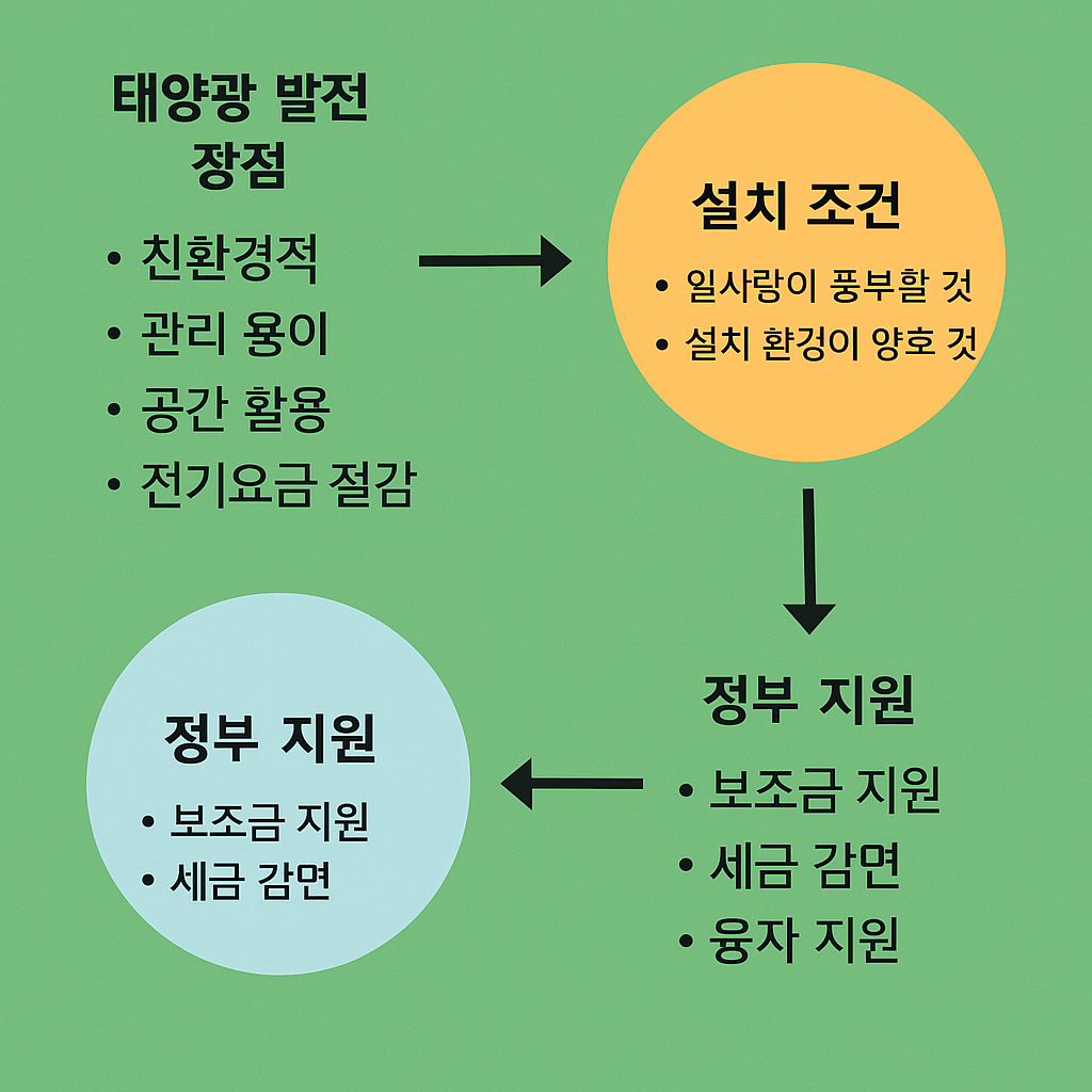 태양광 발전의 장점, 설치 조건, 정부 보조금 및 세금 감면 정보를 요약한 인포그래픽