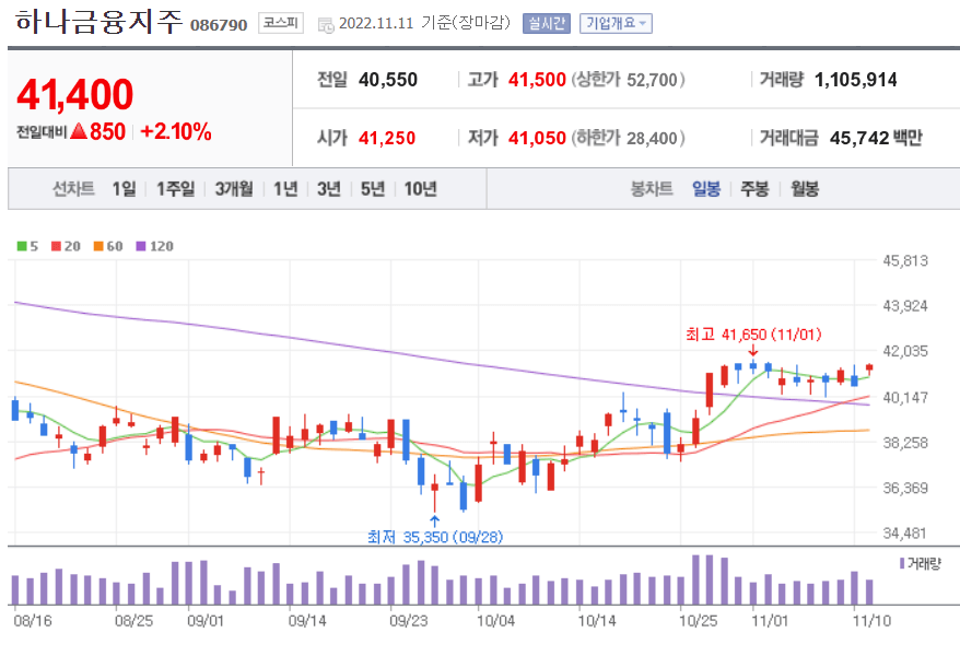 하나금융지주 일봉 이미지
