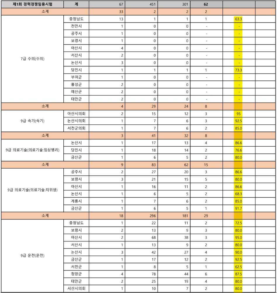 2023 충청남도 지방공무원 9급 커트라인 점수