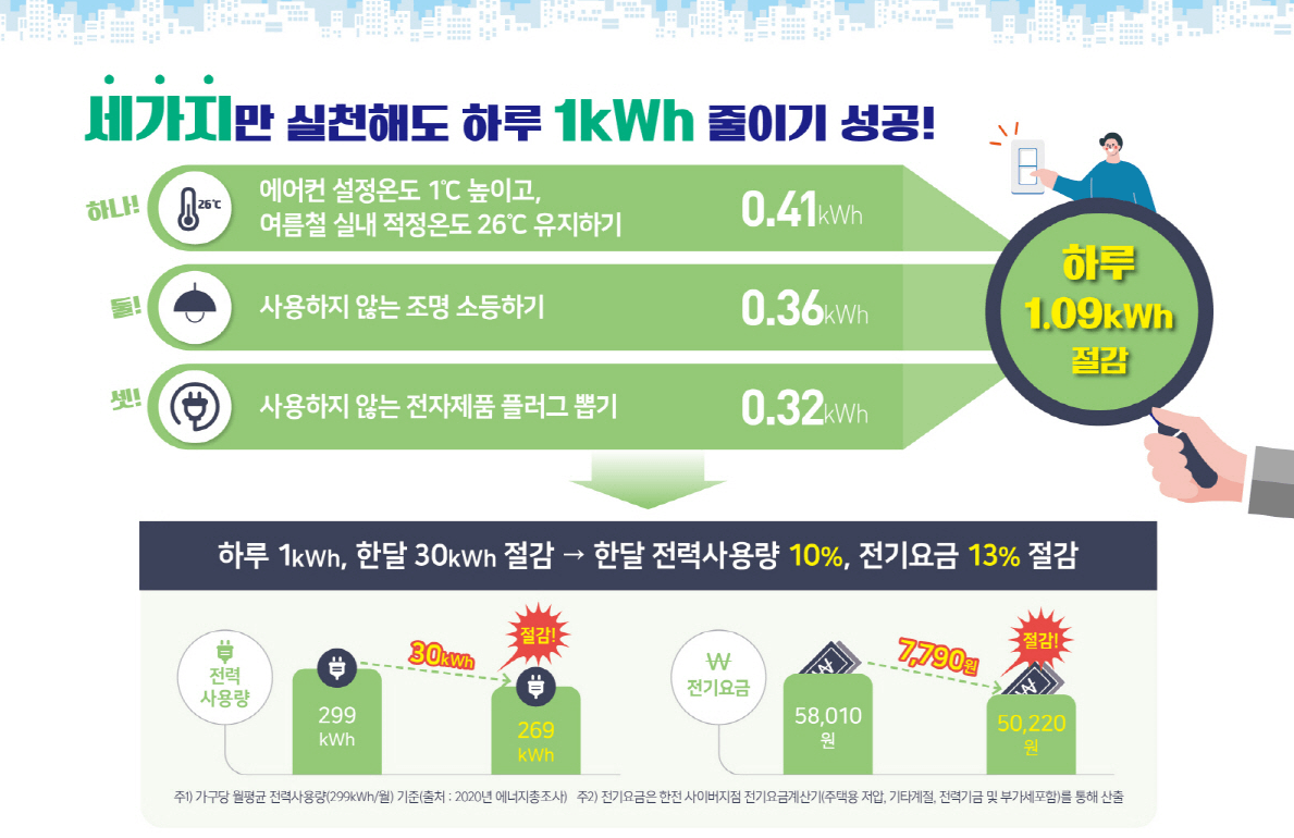 1kWh 줄이기 실천요령_이미지 출처: 한국전력공사