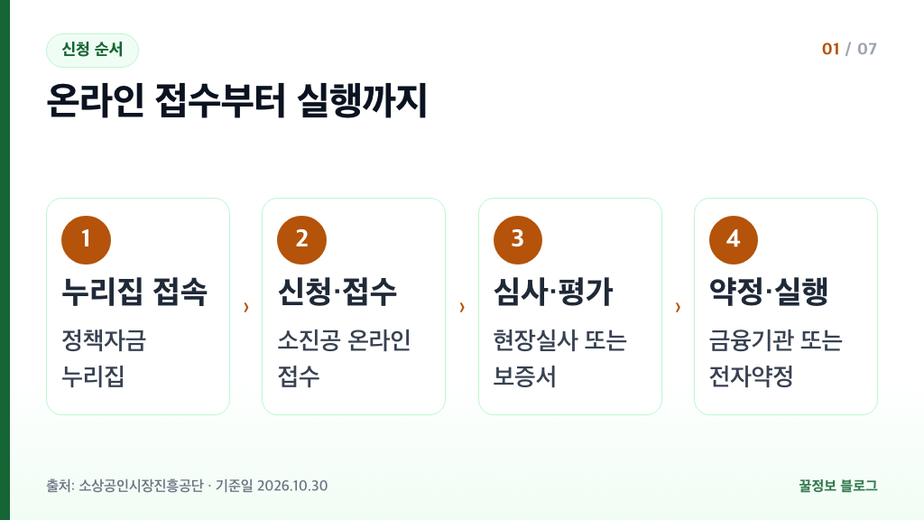 소상공인 정책자금 온라인 신청 순서 누리집 접속 신청 접수 심사 평가 약정 실행 4단계