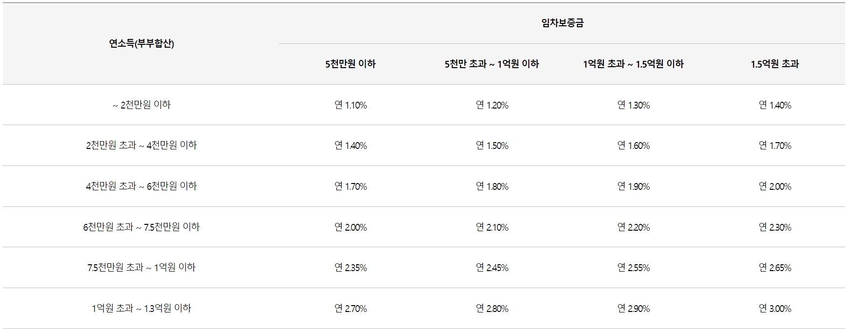 신생아 특례 버팀목대출의 금리