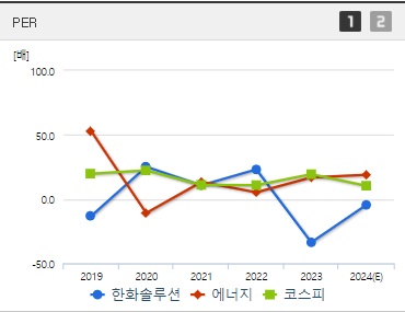 한화솔루션 주가 PER