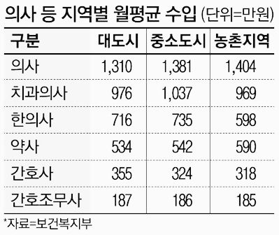 의사, 간호사, 약사 연봉, 월급