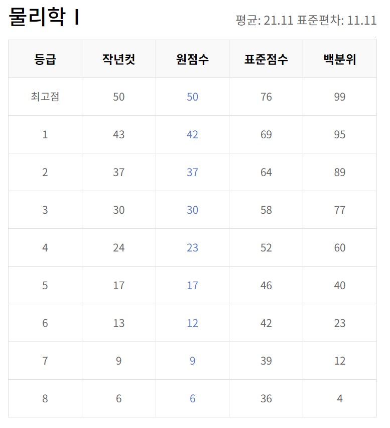 5월모의고사 등급컷