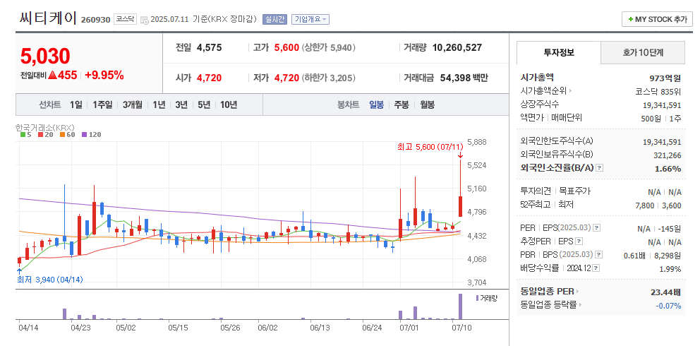 씨티케이 일봉차트
