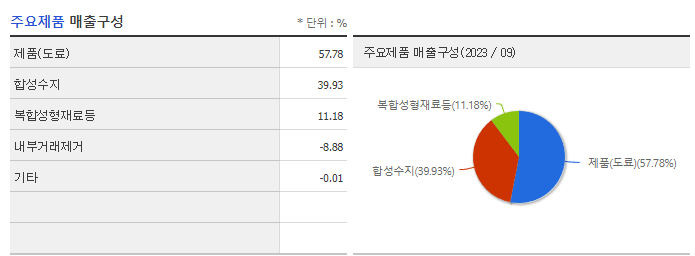 강남제비스코_주요제품