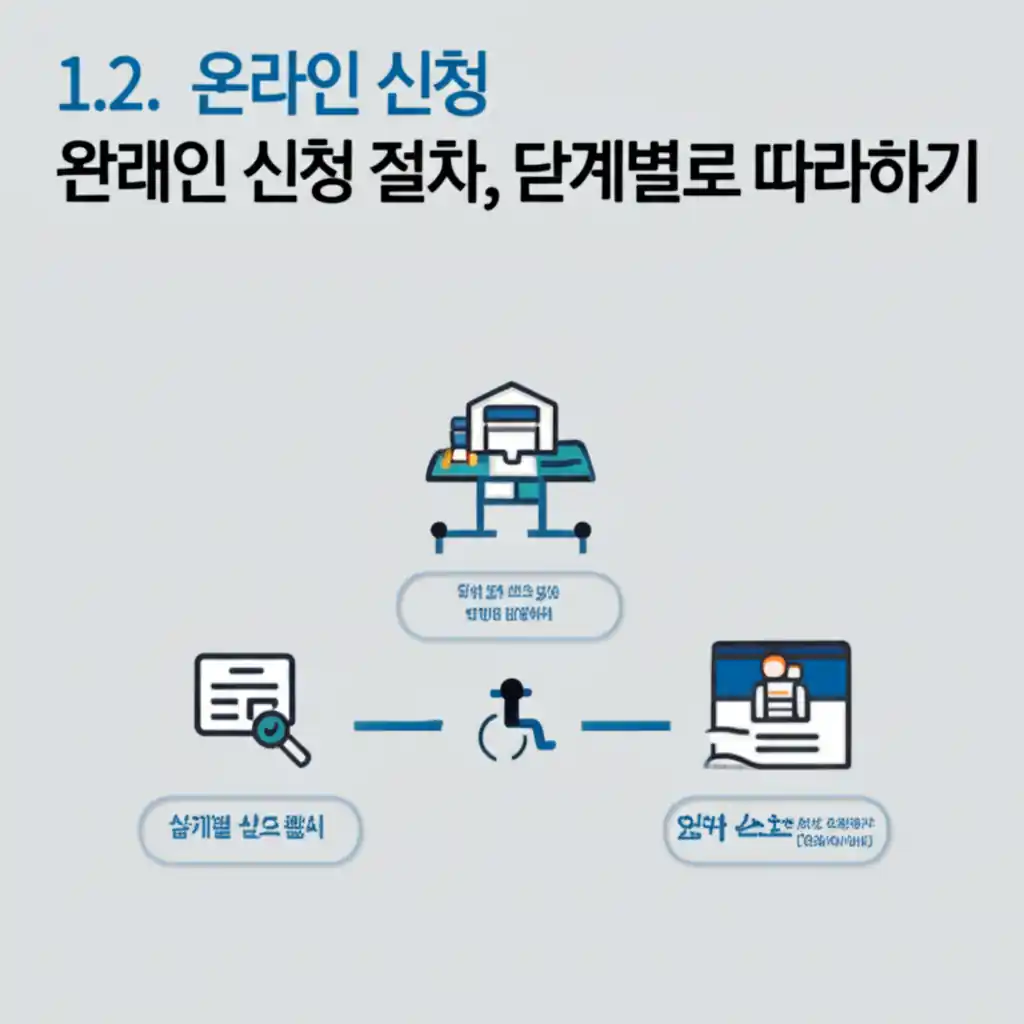장애인 스포츠강좌 이용권 홈페이지 온라인 신청의 단계별 화면 구성.