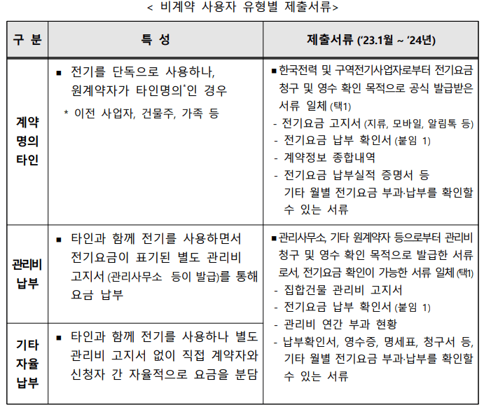 소상공인 전기요금 특별지원