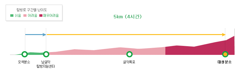 대청봉오색등고
