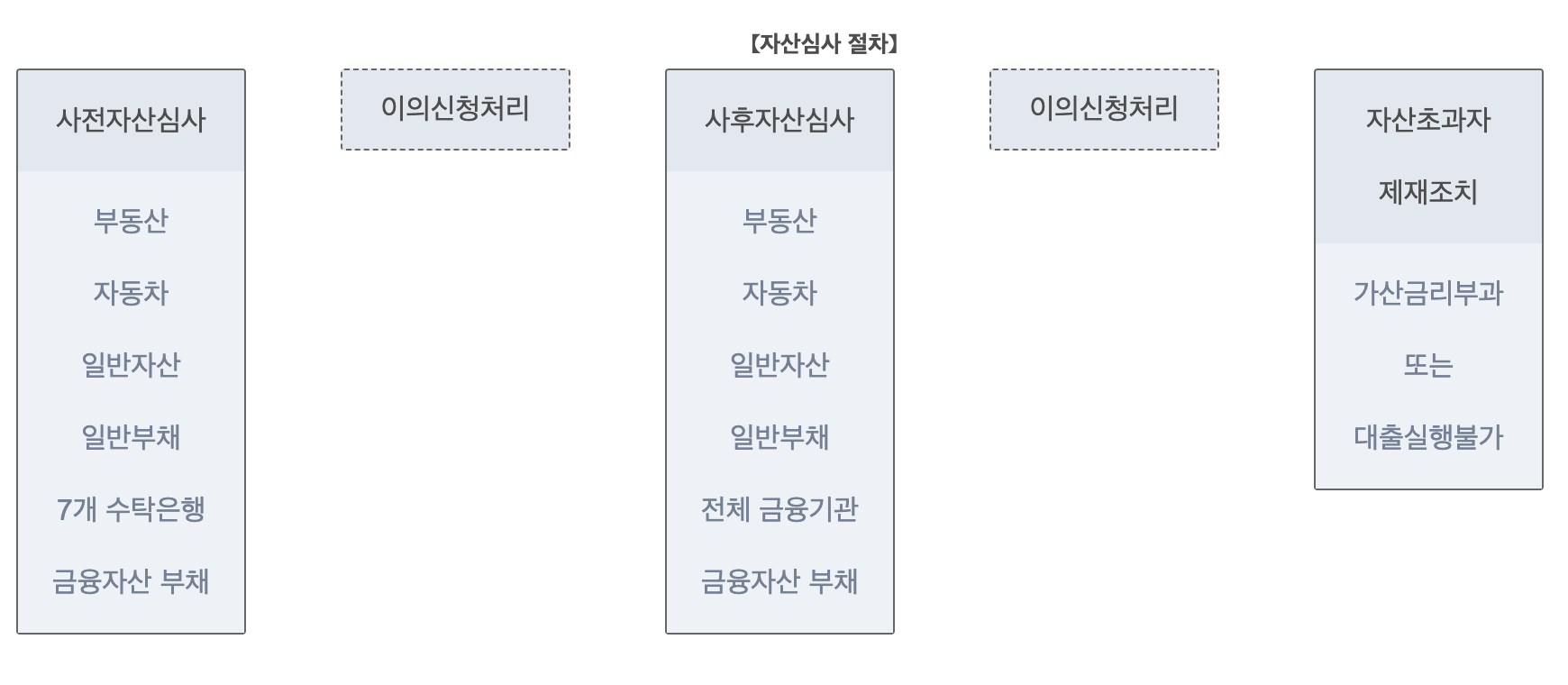 주택도시기금의 자산심사 절차 순서표