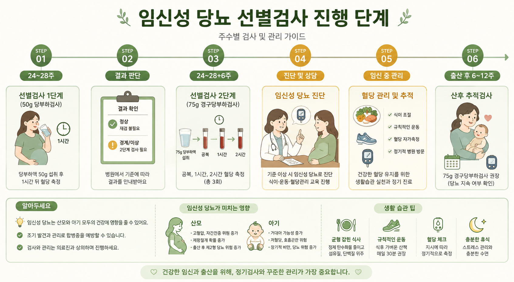 임신성 당뇨검사 진행 단계
