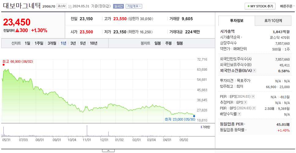 대보마그네틱_주가
