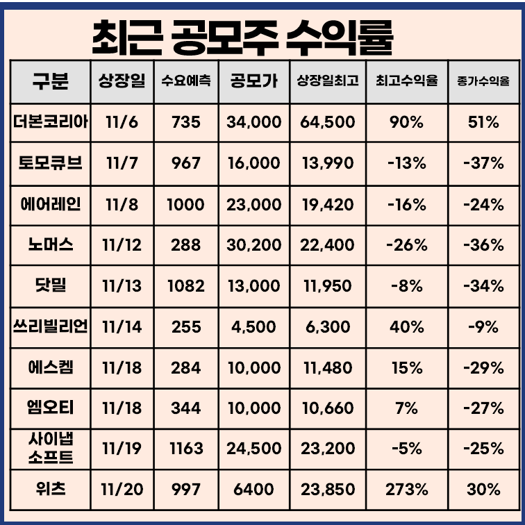최근 공모주 투자 수익률