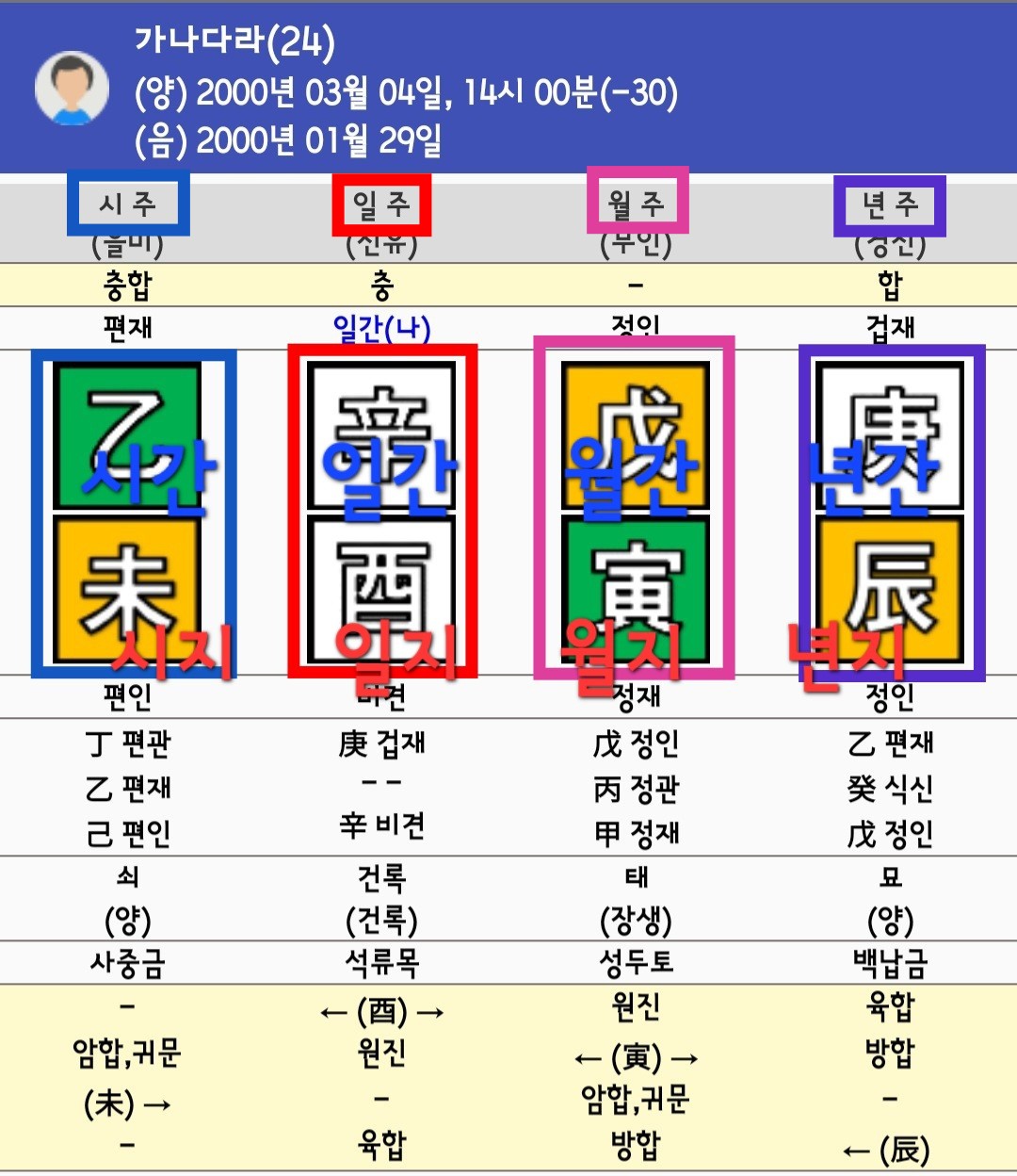 시주, 일주, 월주, 년주