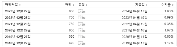 SOOP 배당금 지급일