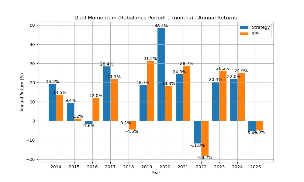 Adjusted version of GEM(Dual momentum) yearly return graph. The universe of investable assets are SPY, QQQ, ACWX