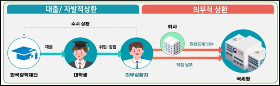 학자급대출-의무상환-연기·유예-자격조건-신청대상-신청방법-신청기한-안내